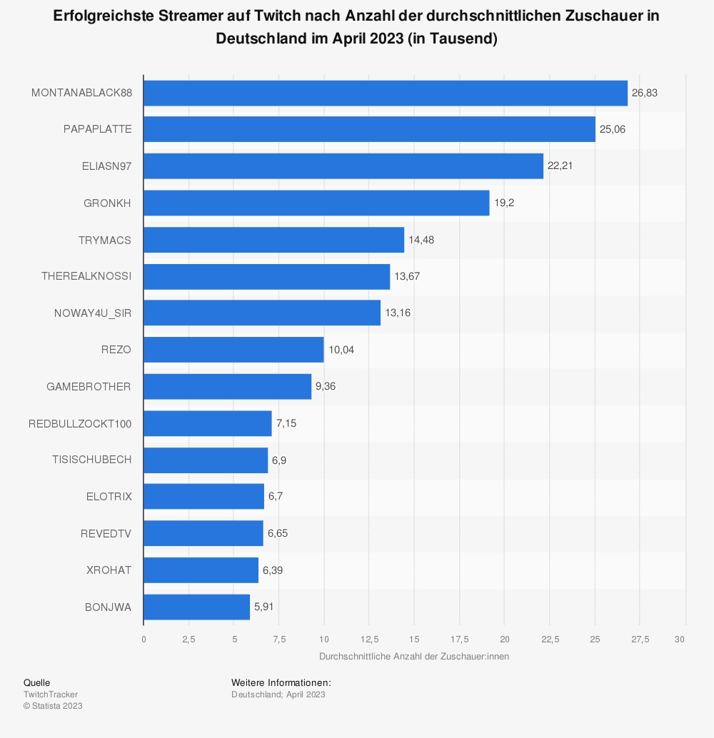 Erfolgreichste Streamer auf Twitch im April 2023 in Deutschland