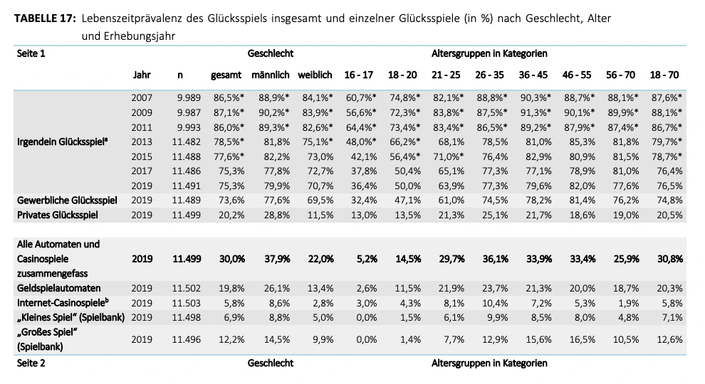 Studie BZGA 2019 - Teilnahme am Glücksspiel nach Alter und Geschlecht