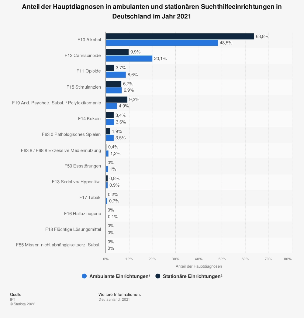 verteilung-der-hauptdiagnosen-in-deutschen-suchthilfeeinrichtungen-2021-glücksspielsucht auf platz 7