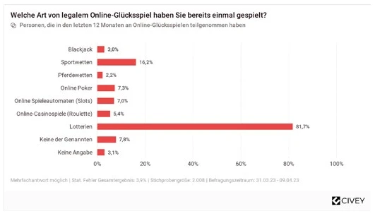 Art des Glücksspiel