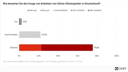 Image des Online-Glücksspiels in Deutschland