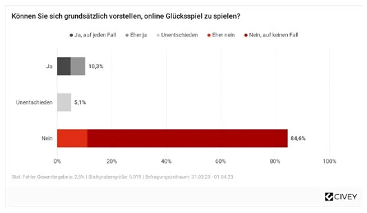 Teilnahme an Online-Glücksspiel in Deutschland