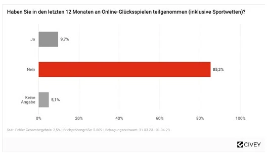 Teilnahme in den letzten 12 Monaten