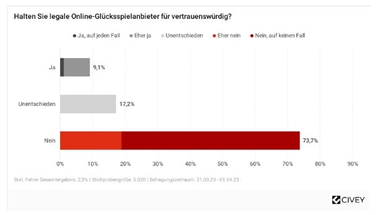 Vertrauenswürdigkeit der legalen Glücksspielanbieter