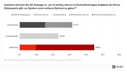 Wunsch nach legalem Glücksspiel